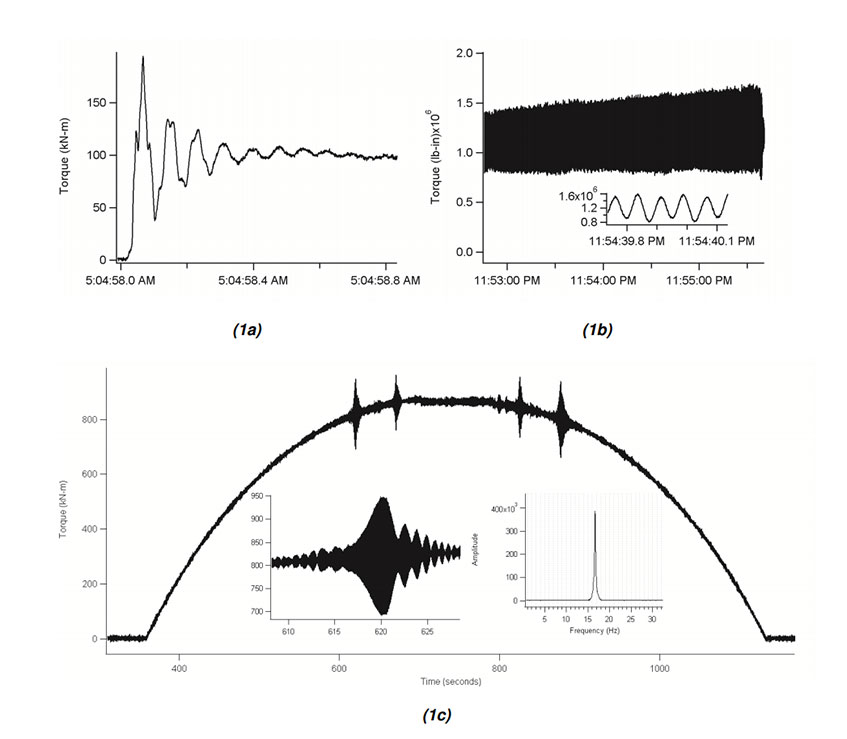  Torque-time waveforms result